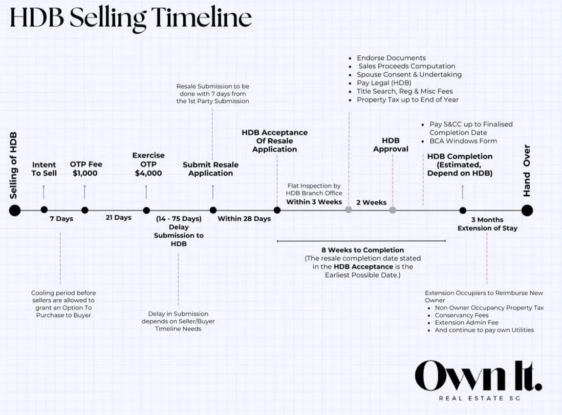 Diagram showing the selling process timeline
